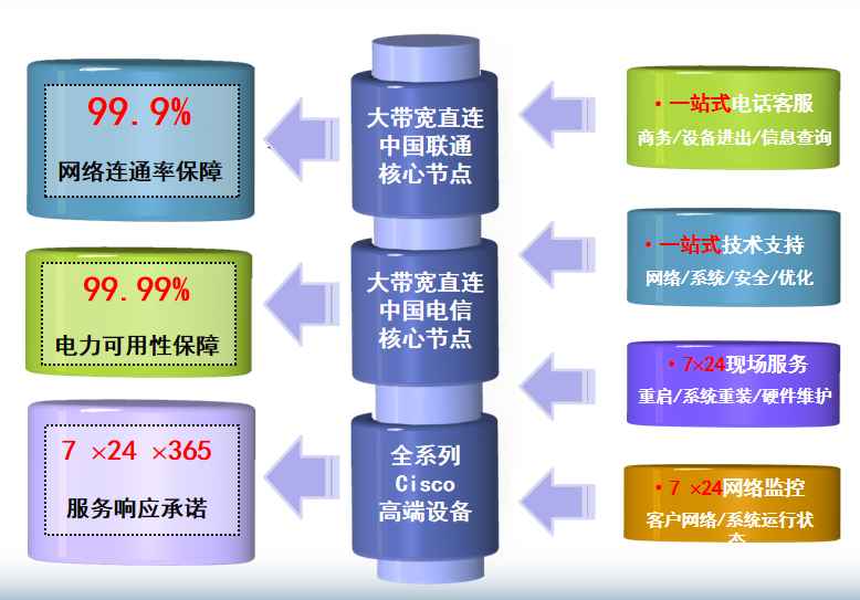 泸溪机房网络